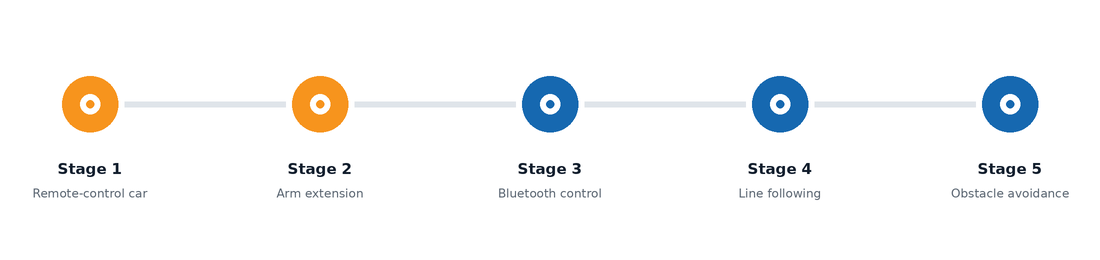 Five-stage robotics learning path: remote-control car, arm extension, Bluetooth control, line following, obstacle avoidance